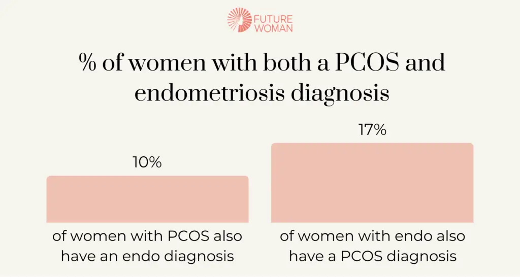 How common is it to have both pcos and endo?