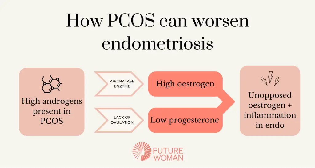 How PCOS can influence endometriosis