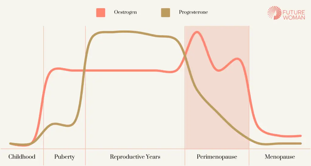 Perimenopause is a time of high, fluctuating estrogen and dropping progesterone