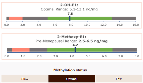 Chart showing optimal methylation and 2-Methoxy-E1 levels within the optimal range.