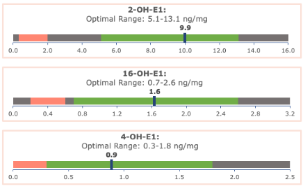 Chart showing optimal levels of 2-OH-E1, alongside 16-OH-E1 and 4-OH-E1