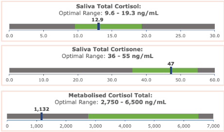 Chart showing normal free cortisol but low metabolised cortisol