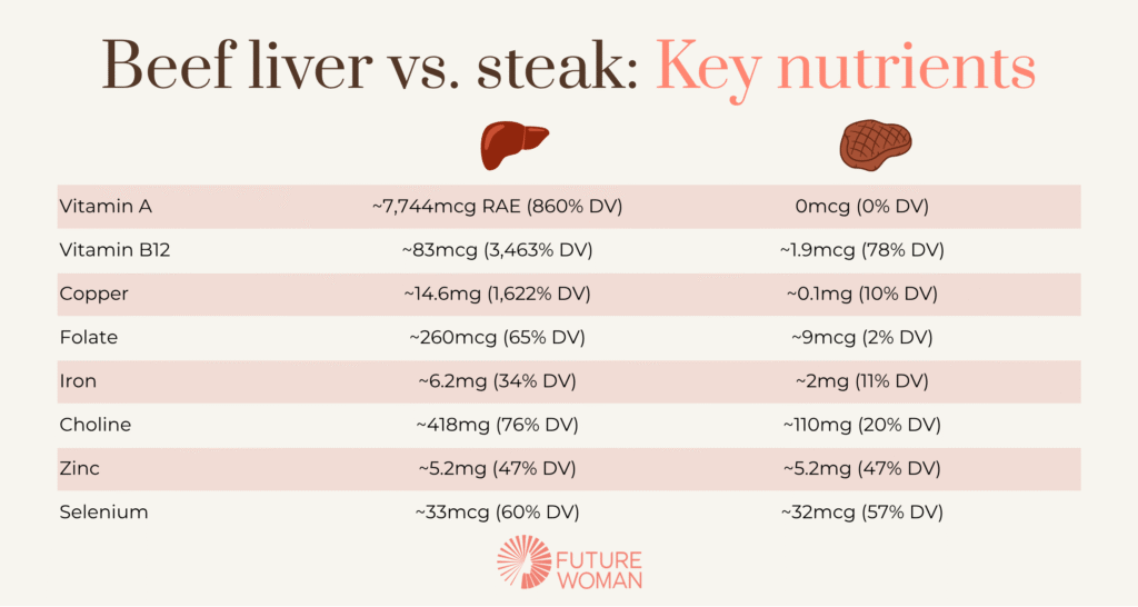 Chart comparing beef liver to sirloin steak per 100g, showing liver far higher in vitamin A, B12, copper and folate, with zinc and selenium roughly equal