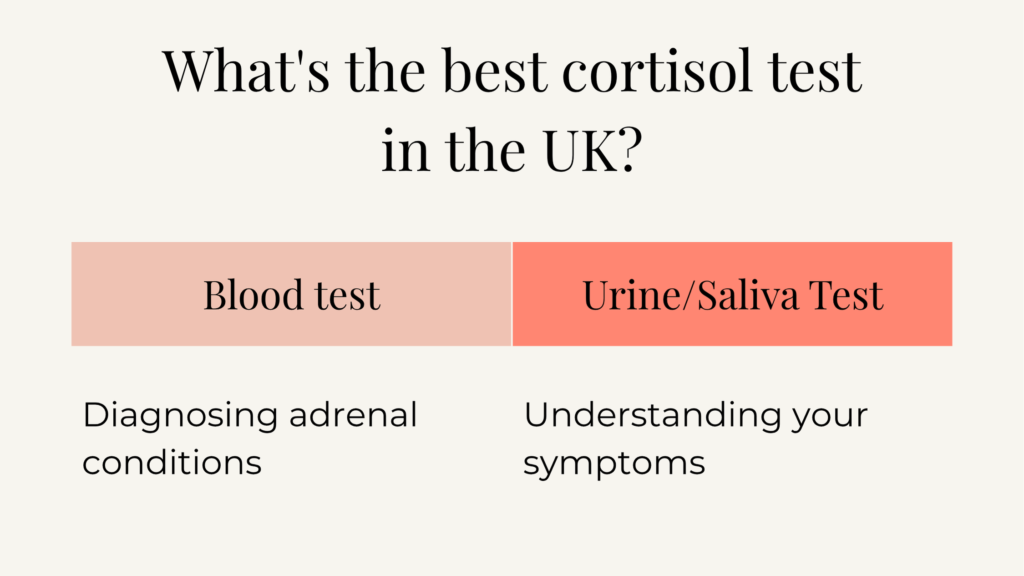 Comparison of a blood cortisol test and a saliva and dried urine cortisol test