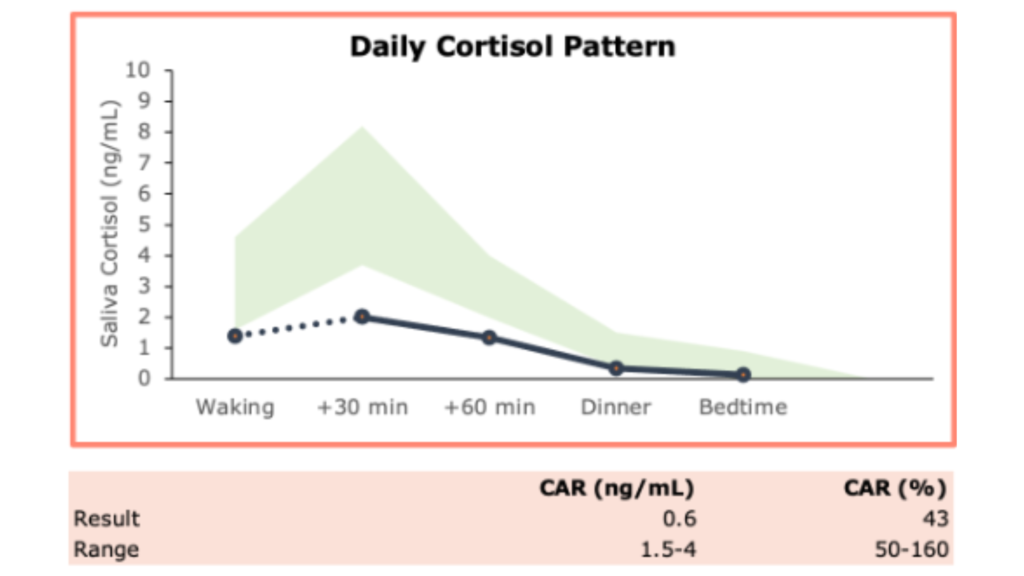 Chart showing a flat cortisol awakening response