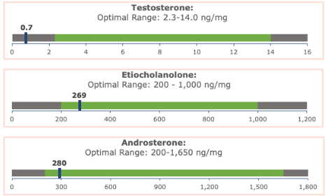 Chart showing low testosterone levels